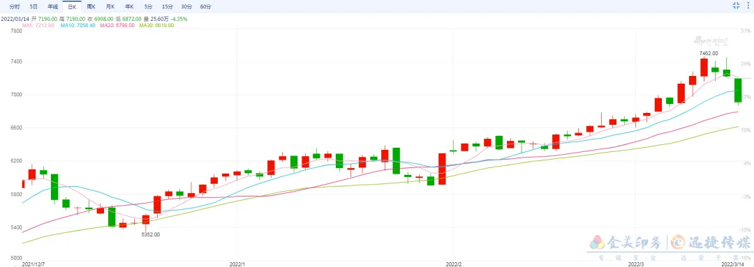 7438元/吨，纸浆价格逼近历史最高！(图1)