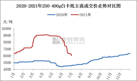 白卡纸上涨500元!三大纸厂再发涨价函,新一轮上涨将至?(图5) 白卡纸上涨500元!三大纸厂再发涨价函,新一轮上涨将至?(图4)